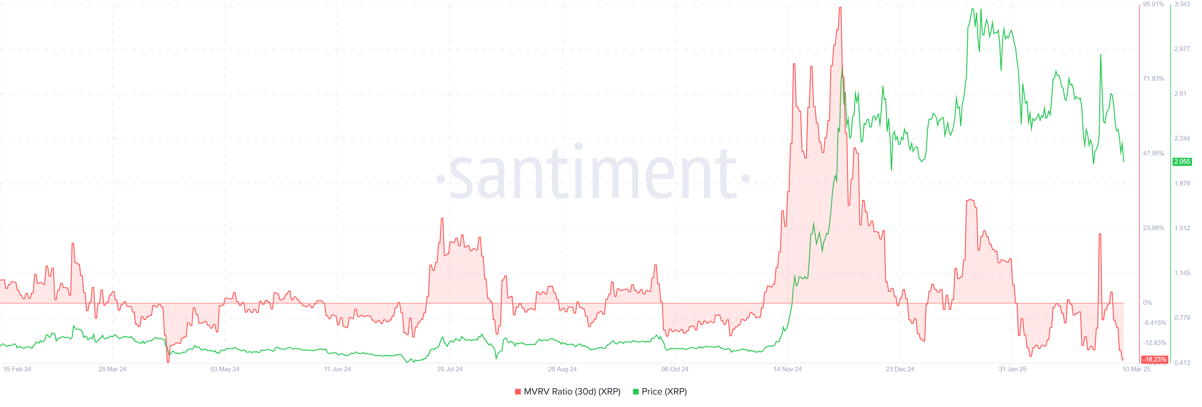 XRP 30-day MVRV